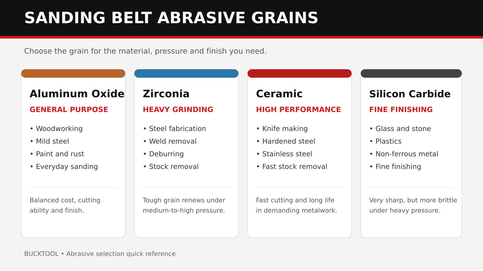 How to Choose the Right Sanding Belt: Abrasives, Grits, Backings and Applications